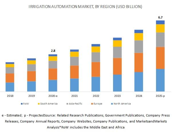 Mercado de Irrigação Automatizada por Região (Africa e Oriente Médio, América do Sul, Ásia e Pacífico, Europa, América do Norte)