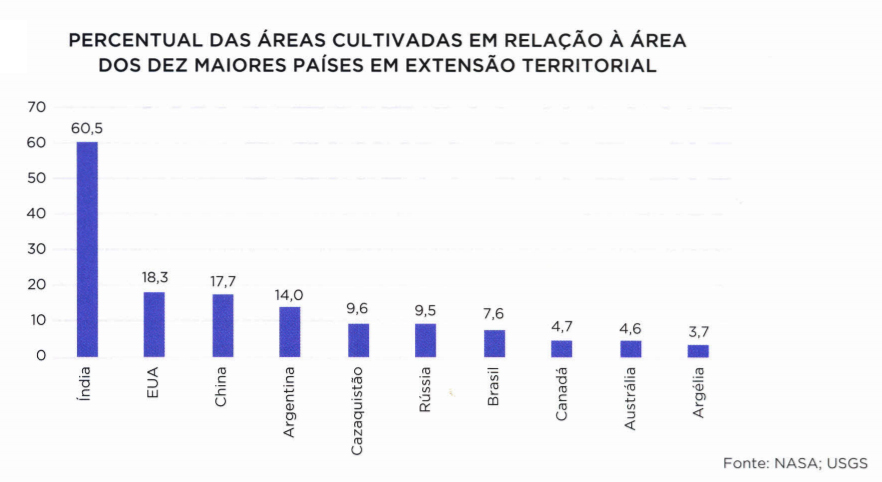 producao-agricola-no-mundo